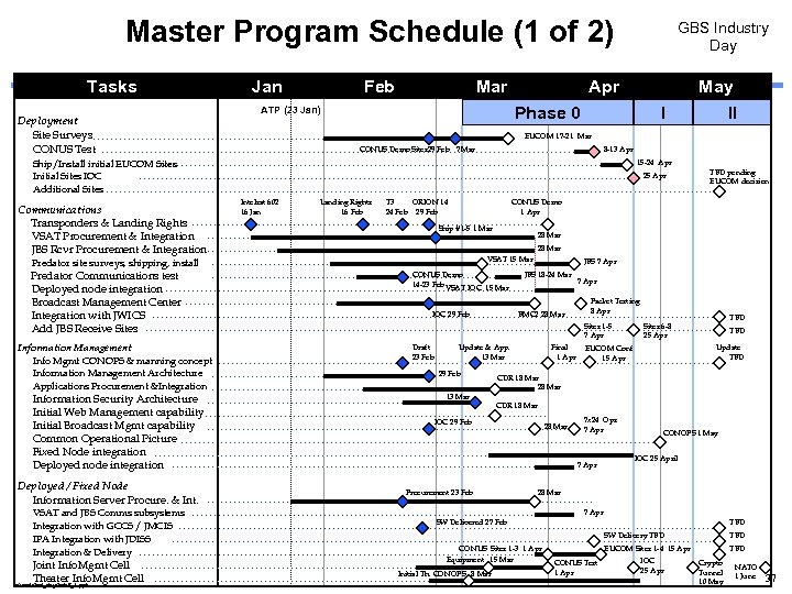 Master Program Schedule (1 of 2) Tasks Deployment Site Surveys CONUS Test Jan Feb