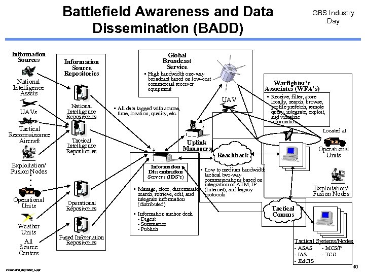 Battlefield Awareness and Data Dissemination (BADD) Information Sources Information Source Repositories National Intelligence Assets