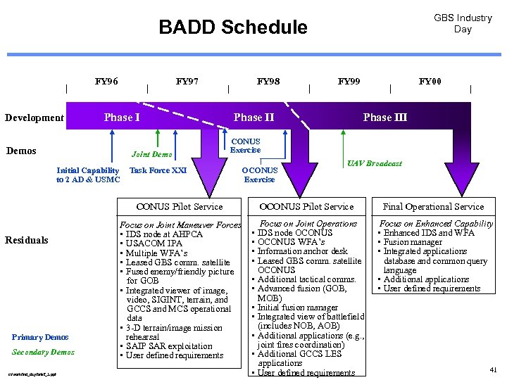 GBS Industry Day BADD Schedule FY 96 Development FY 97 Phase I Demos Joint