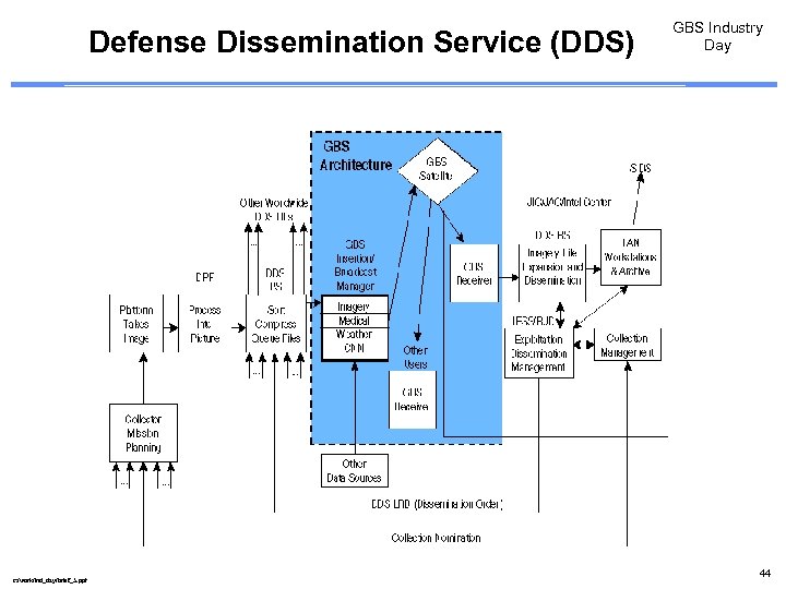 Defense Dissemination Service (DDS) c: /work/ind_day/brief_5. ppt GBS Industry Day 44 