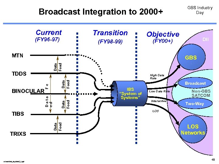 Broadcast Integration to 2000+ GBS Industry Day BROADCAST INTEGRATION TO 2000+ Current Transition Objective