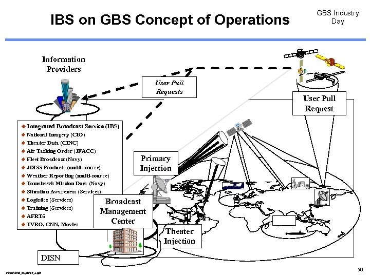 IBS on GBS Concept of Operations GBS Industry Day Information Providers User Pull Requests