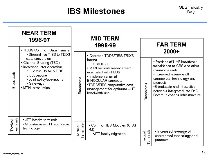 GBS Industry Day IBS Milestones c: /work/ind_day/brief_5. ppt • Common IBS Modules (CIBS -M)