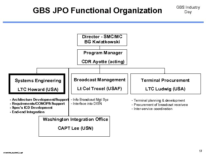 GBS JPO Functional Organization GBS Industry Day Director - SMC/MC BG Kwiatkowski Program Manager