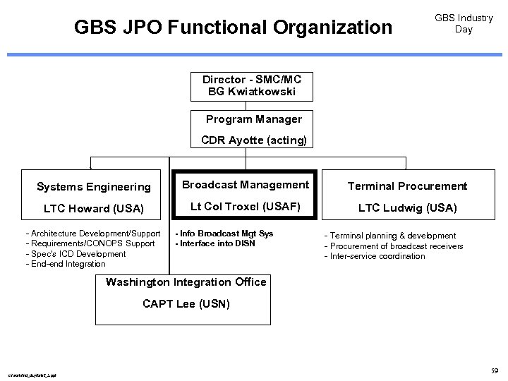 GBS JPO Functional Organization GBS Industry Day Director - SMC/MC BG Kwiatkowski Program Manager