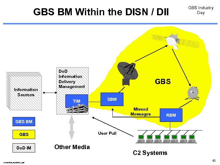 GBS BM Within the DISN / DII Information Sources Do. D Information Delivery Management