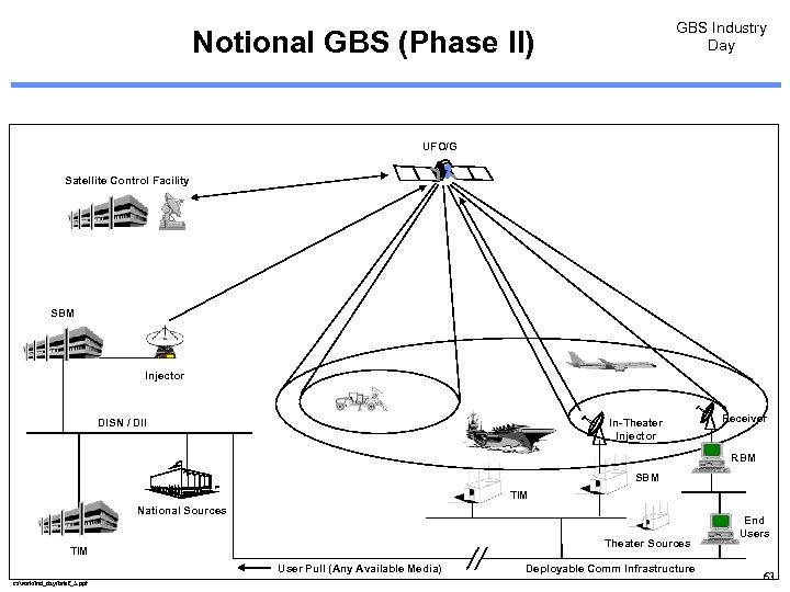 GBS Industry Day Notional GBS (Phase II) UFO/G Satellite Control Facility SBM Injector DISN