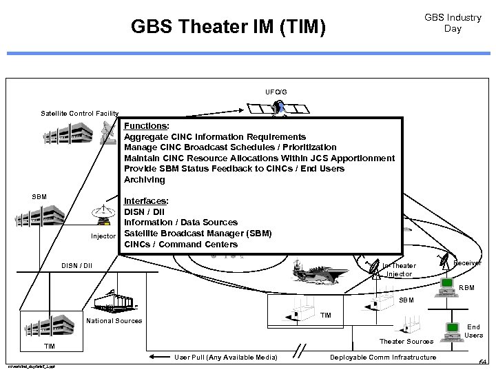 GBS Industry Day GBS Theater IM (TIM) UFO/G Satellite Control Facility Functions: Aggregate CINC