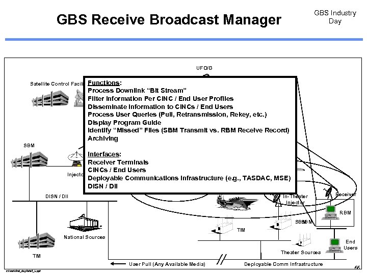 GBS Industry Day GBS Receive Broadcast Manager UFO/G Satellite Control Facility. Functions: Process Downlink