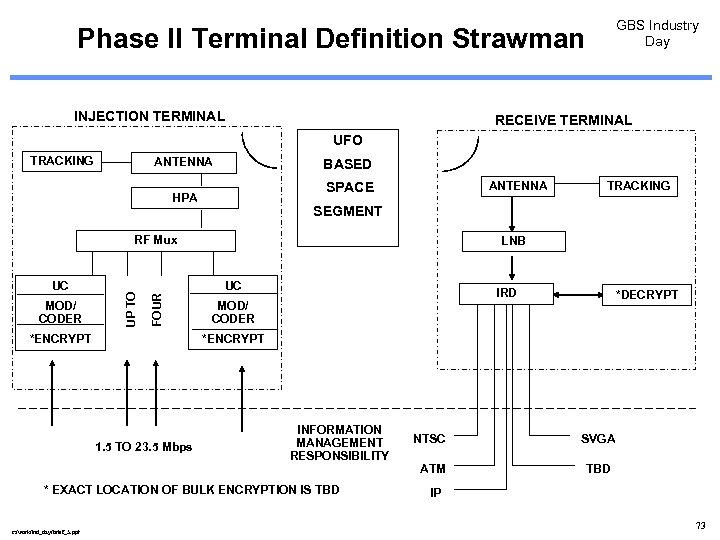 GBS Industry Day Phase II Terminal Definition Strawman INJECTION TERMINAL RECEIVE TERMINAL UFO TRACKING