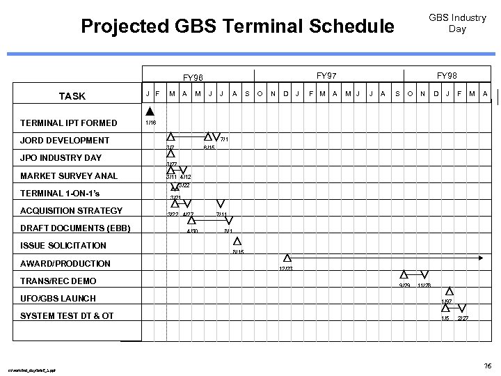 GBS Industry Day Projected GBS Terminal Schedule FY 97 FY 96 TASK TERMINAL IPT