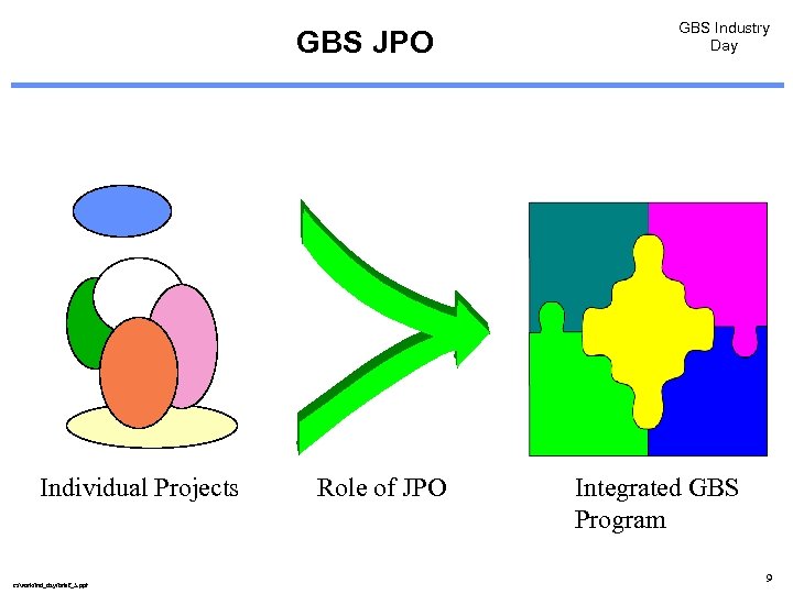 GBS JPO Individual Projects c: /work/ind_day/brief_5. ppt Role of JPO GBS Industry Day Integrated