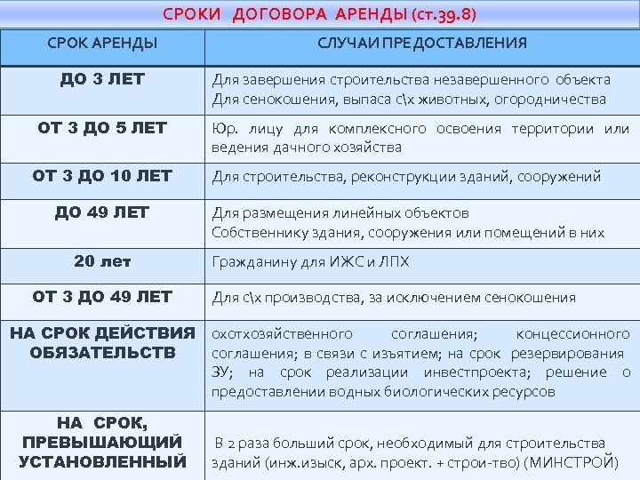 СРОКИ ДОГОВОРА АРЕНДЫ (ст. 39. 8) СРОК АРЕНДЫ ДО 3 ЛЕТ ОТ 3 ДО