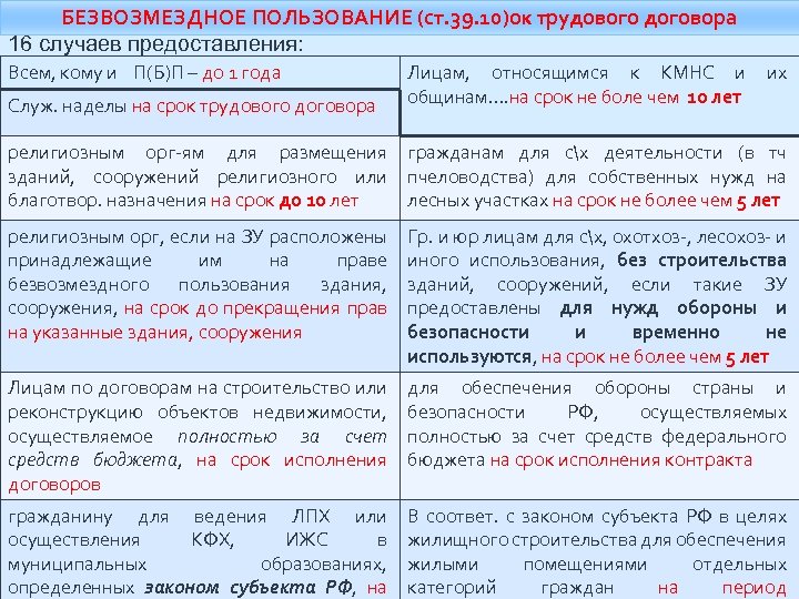 БЕЗВОЗМЕЗДНОЕ ПОЛЬЗОВАНИЕ (ст. 39. 10)ок трудового договора 16 случаев предоставления: Всем, кому и П(Б)П