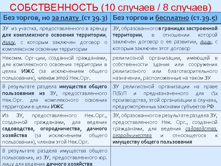 СОБСТВЕННОСТЬ (10 случаев / 8 случаев) Без торгов, но за плату (ст 39. 3)