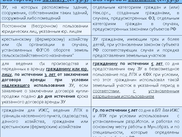 Без торгов, но за плату (ст 39. 3) Без торгов и бесплатно (ст. 39.