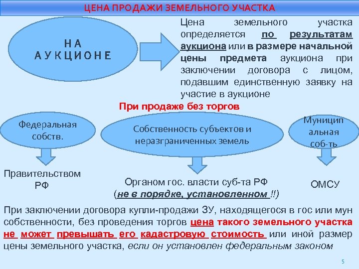 ЦЕНА ПРОДАЖИ ЗЕМЕЛЬНОГО УЧАСТКА Цена земельного участка определяется по результатам НА аукциона или в