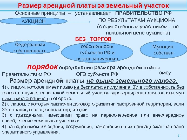 Размер арендной платы за земельный участок Основные принципы – устанавливает ПРАВИТЕЛЬСТВО РФ ПО РЕЗУЛЬТАТАМ