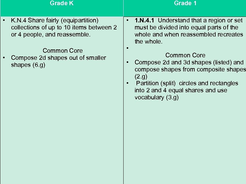 Grade K Grade 1 • K. N. 4 Share fairly (equipartition) collections of up
