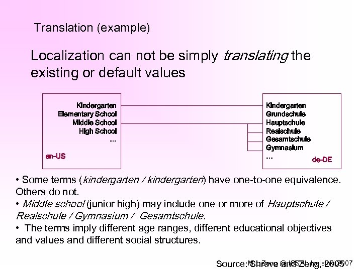 Translation (example) Localization can not be simply translating the existing or default values Kindergarten