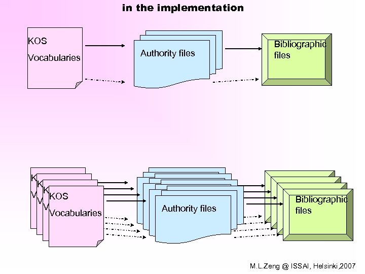 in the implementation KOS Vocabularies KOS KOS Vocabularies Authority files Authority files Bibliographic files