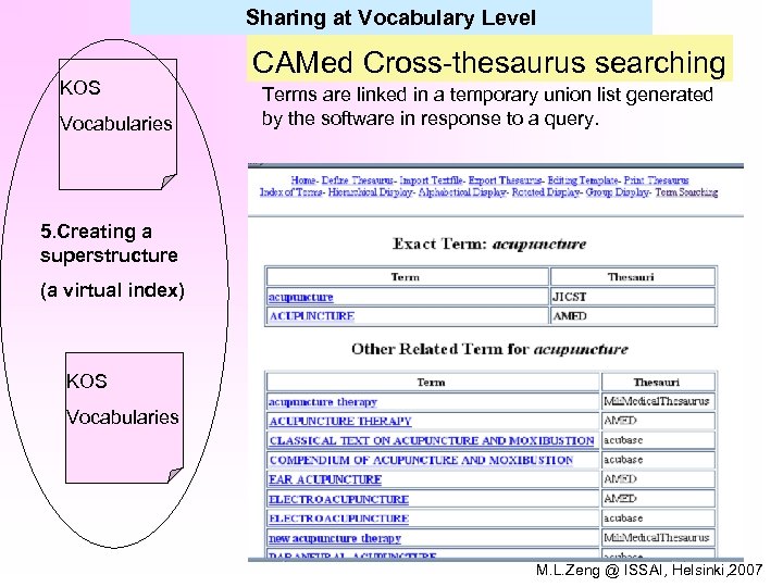 Sharing at Vocabulary Level KOS Vocabularies CAMed Cross-thesaurus searching Terms are linked in a