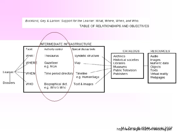M. L. Zeng @ ISSAI, Helsinki, 2007 http: //ecai. org/imls 2004/webdiag. pdf 
