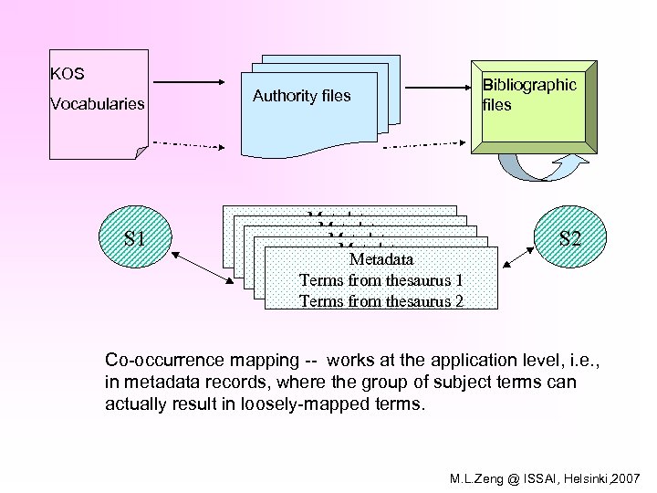 KOS Vocabularies S 1 Bibliographic files Authority files Metadata Terms from thesaurus 1 Metadata