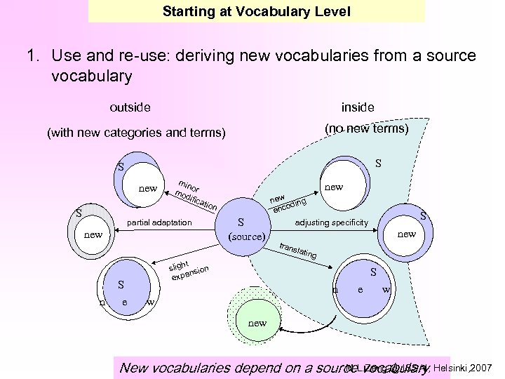 Starting at Vocabulary Level 1. Use and re-use: deriving new vocabularies from a source