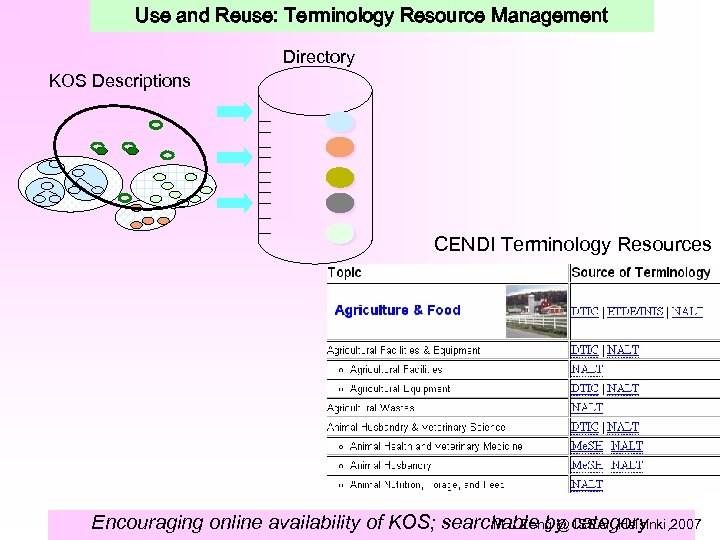Use and Reuse: Terminology Resource Management Directory KOS Descriptions CENDI Terminology Resources M. L.