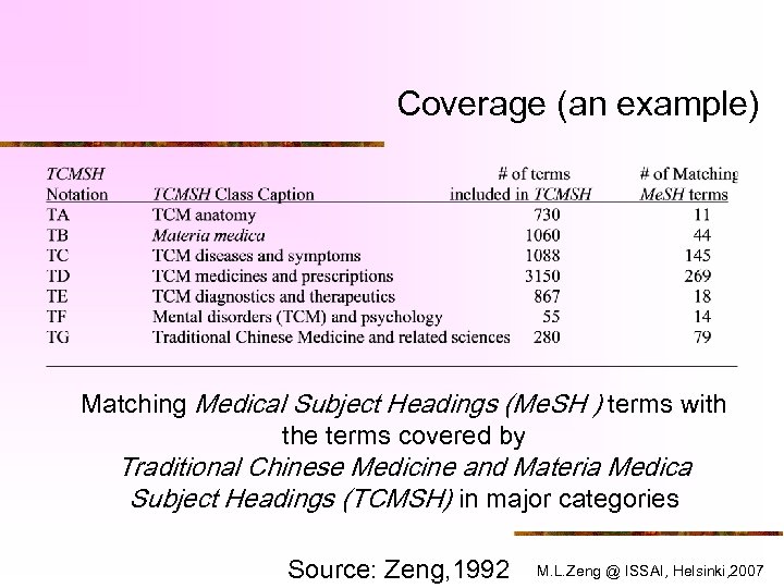 Coverage (an example) Matching Medical Subject Headings (Me. SH ) terms with the terms