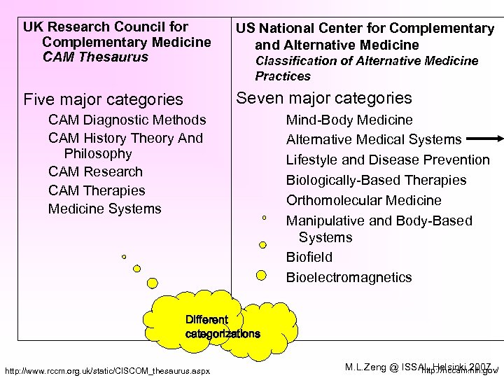 UK Research Council for Complementary Medicine CAM Thesaurus US National Center for Complementary and
