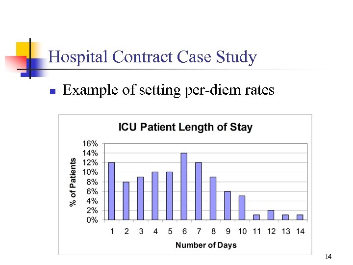 Hospital Contract Case Study n Example of setting per-diem rates 14 