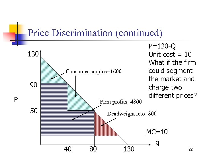 Price Discrimination (continued) 130 Consumer surplus=1600 90 P Firm profits=4800 50 P=130 -Q Unit