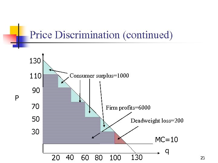 Price Discrimination (continued) 130 110 P Consumer surplus=1000 90 70 Firm profits=6000 50 Deadweight