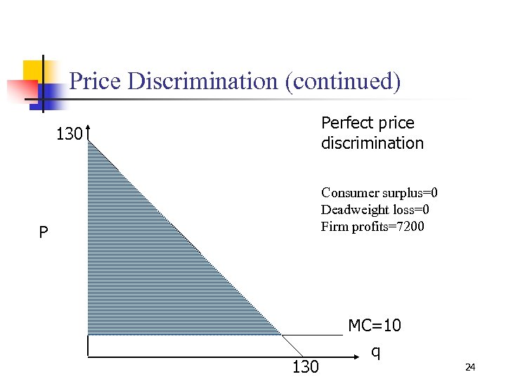 Price Discrimination (continued) Perfect price discrimination 130 Consumer surplus=0 Deadweight loss=0 Firm profits=7200 P