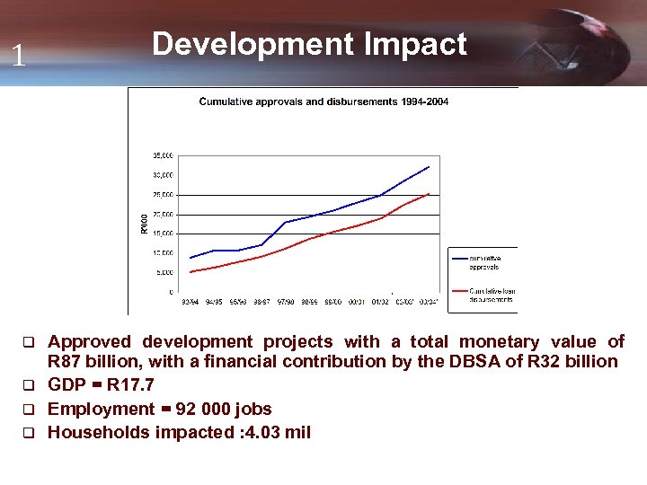1 Development Impact Approved development projects with a total monetary value of R 87