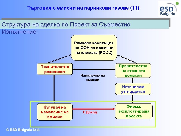 Търговия с емисии на парникови газове (11) Структура на сделка по Проект за Съвместно