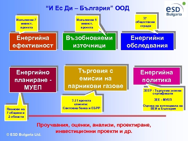 “И Ес Ди – България” ООД Изпълнени 7 инвест. проекта Изпълнени 5 инвест. проекта