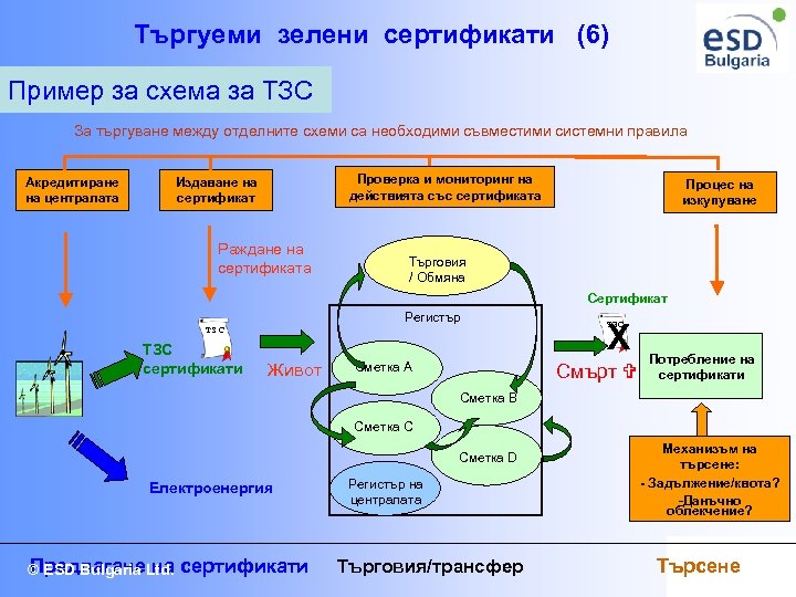 Търгуеми зелени сертификати (6) Пример за схема за ТЗС За търгуване между отделните схеми