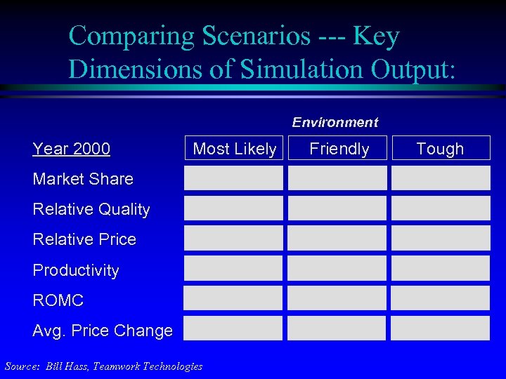 Comparing Scenarios --- Key Dimensions of Simulation Output: Environment Year 2000 Most Likely Market