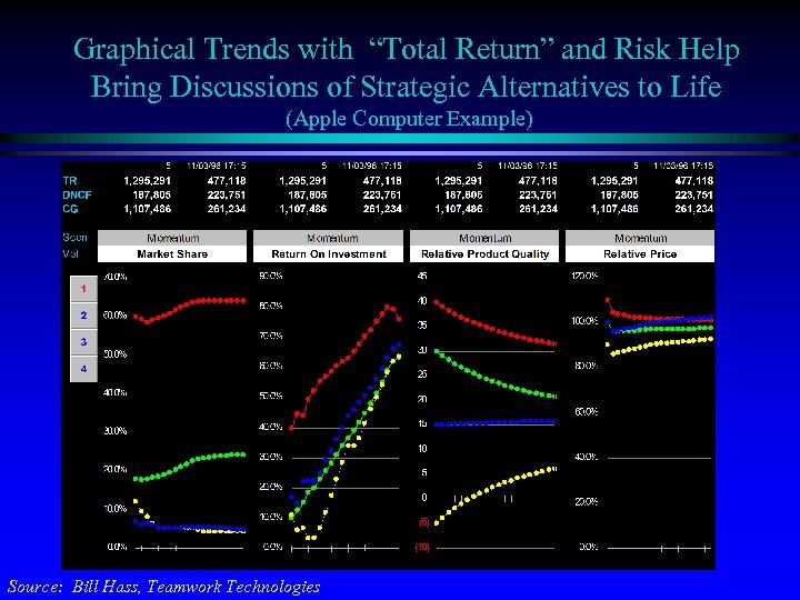 Graphical Trends with “Total Return” and Risk Help Bring Discussions of Strategic Alternatives to