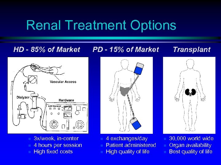 Renal Treatment Options HD - 85% of Market n n n 3 x/week, in-center