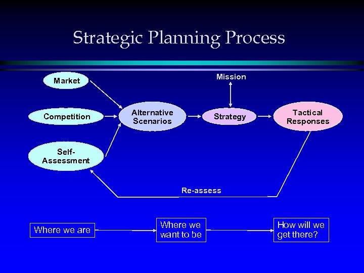 Strategic Planning Process Mission Market Competition Alternative Scenarios Strategy Tactical Responses Self. Assessment Re-assess