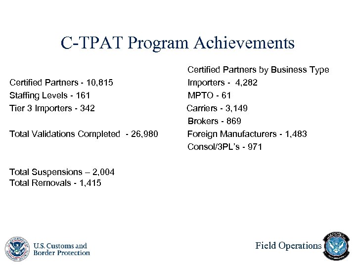 C-TPAT Program Achievements Certified Partners - 10, 815 Staffing Levels - 161 Tier 3