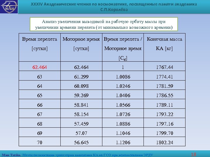 XXXIV Академические чтения по космонавтике, посвященные памяти академика С. П. Королёва Анализ увеличения выводимой