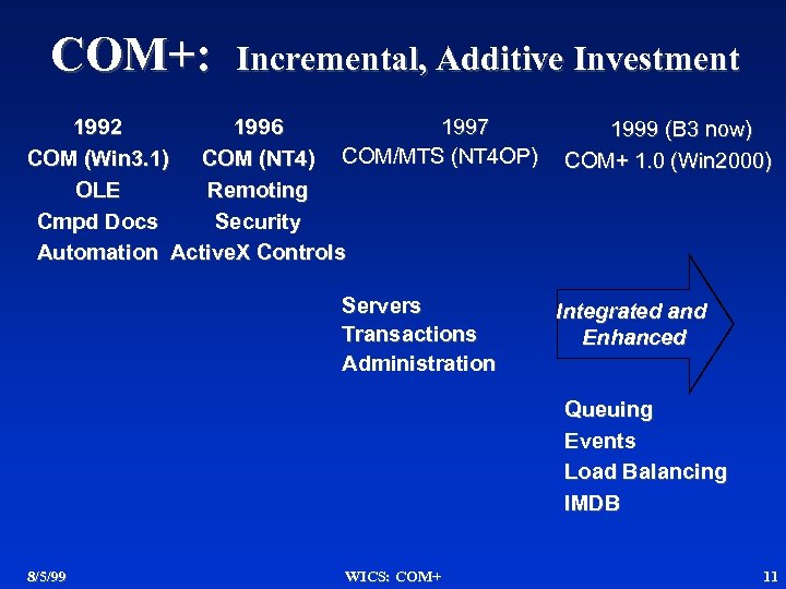 COM+: Incremental, Additive Investment 1992 1996 1997 COM (Win 3. 1) COM (NT 4)