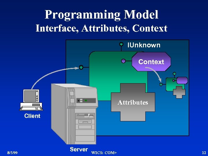 Programming Model Interface, Attributes, Context IUnknown Context Attributes Client 8/5/99 Server WICS: COM+ 12