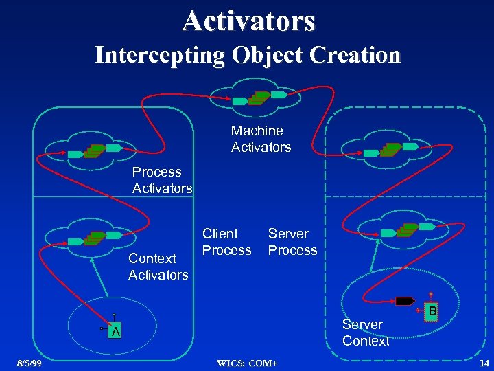 Activators Intercepting Object Creation Machine Activators Process Activators Context Activators Client Process Server Context