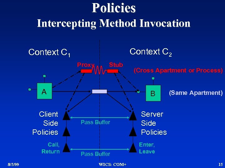 Policies Intercepting Method Invocation Context C 2 Context C 1 Proxy Stub (Cross Apartment